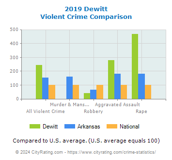 Dewitt Violent Crime vs. State and National Comparison