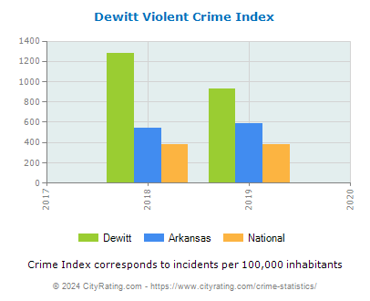 Dewitt Violent Crime vs. State and National Per Capita