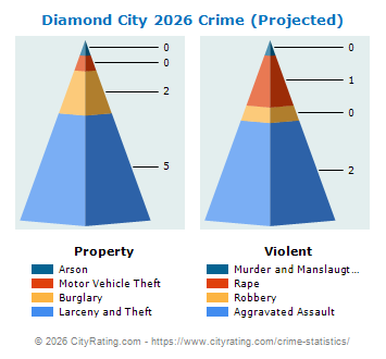 Diamond City Crime 2026