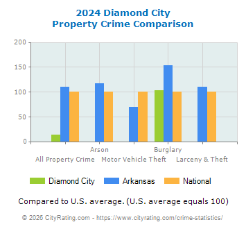 Diamond City Property Crime vs. State and National Comparison