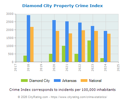 Diamond City Property Crime vs. State and National Per Capita
