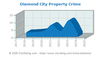 Diamond City Property Crime