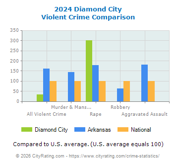 Diamond City Violent Crime vs. State and National Comparison