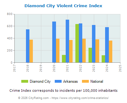 Diamond City Violent Crime vs. State and National Per Capita