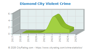 Diamond City Violent Crime
