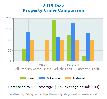 Diaz Property Crime vs. State and National Comparison