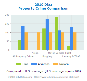 Diaz Property Crime vs. State and National Comparison