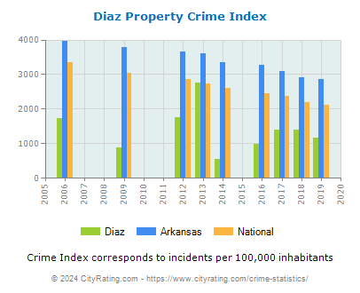 Diaz Property Crime vs. State and National Per Capita