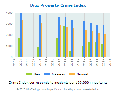 Diaz Property Crime vs. State and National Per Capita