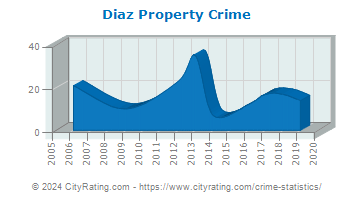 Diaz Property Crime