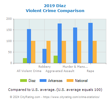 Diaz Violent Crime vs. State and National Comparison