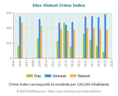 Diaz Violent Crime vs. State and National Per Capita