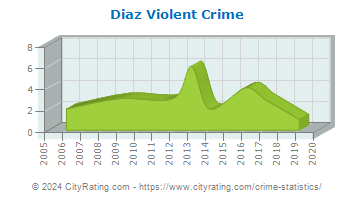 Diaz Violent Crime