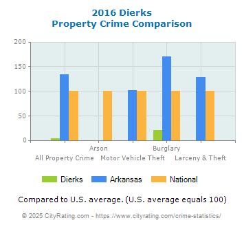 Dierks Property Crime vs. State and National Comparison