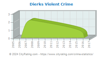 Dierks Violent Crime
