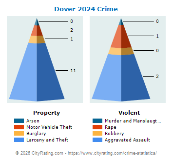 Dover Crime 2024