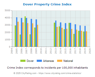 Dover Property Crime vs. State and National Per Capita