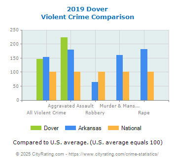 Dover Violent Crime vs. State and National Comparison