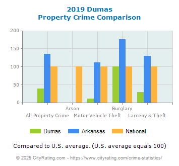 Dumas Property Crime vs. State and National Comparison