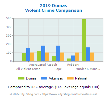 Dumas Violent Crime vs. State and National Comparison