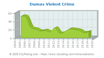 Dumas Violent Crime