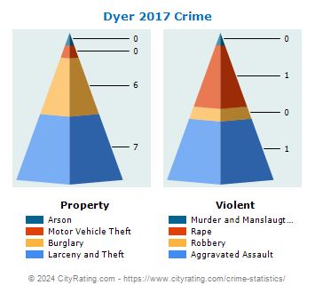 Dyer Crime 2017