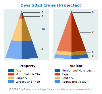 Dyer Crime 2023