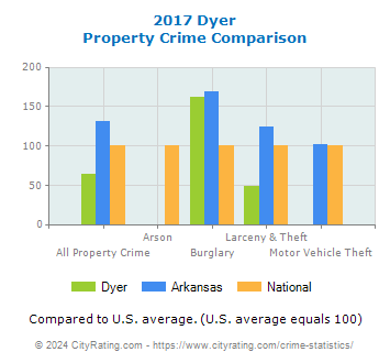 Dyer Property Crime vs. State and National Comparison