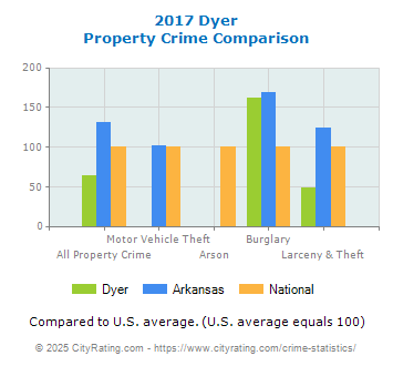 Dyer Property Crime vs. State and National Comparison