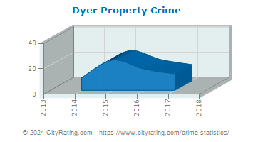Dyer Property Crime