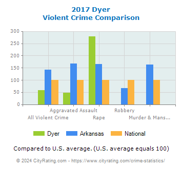 Dyer Violent Crime vs. State and National Comparison