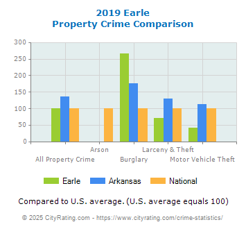 Earle Property Crime vs. State and National Comparison