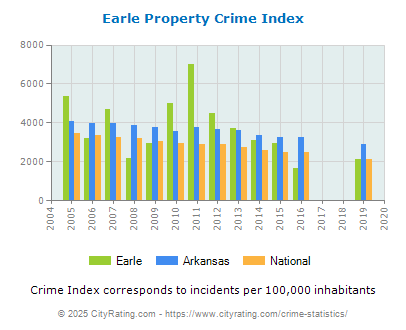 Earle Property Crime vs. State and National Per Capita