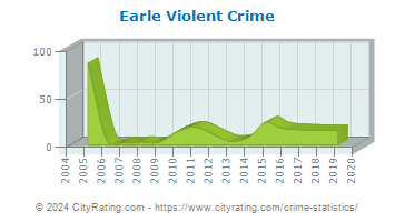 Earle Violent Crime