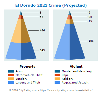 El Dorado Crime 2023