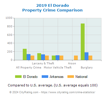 El Dorado Property Crime vs. State and National Comparison