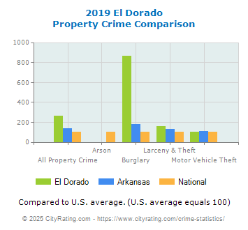 El Dorado Property Crime vs. State and National Comparison