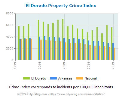 El Dorado Property Crime vs. State and National Per Capita