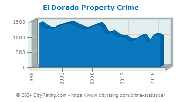 El Dorado Property Crime