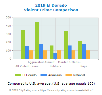 El Dorado Violent Crime vs. State and National Comparison