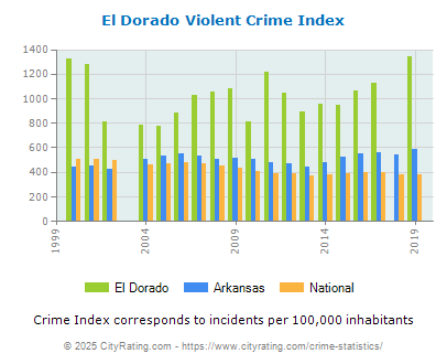 El Dorado Violent Crime vs. State and National Per Capita