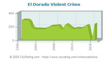 El Dorado Violent Crime
