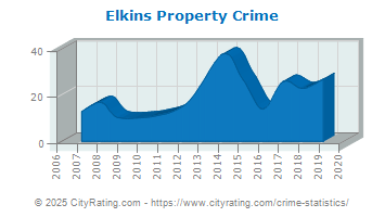 Elkins Property Crime