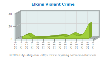 Elkins Violent Crime