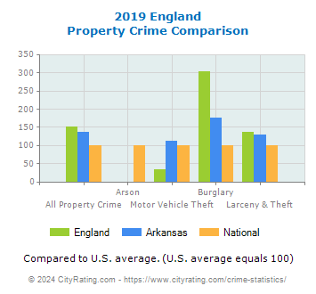 England Property Crime vs. State and National Comparison