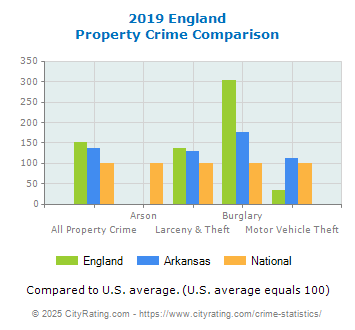 England Property Crime vs. State and National Comparison