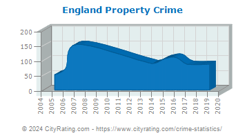 England Property Crime