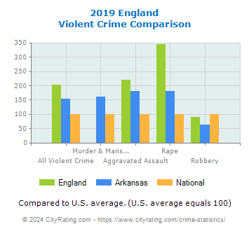 England Violent Crime vs. State and National Comparison