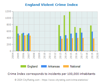 England Violent Crime vs. State and National Per Capita