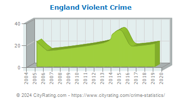 England Violent Crime